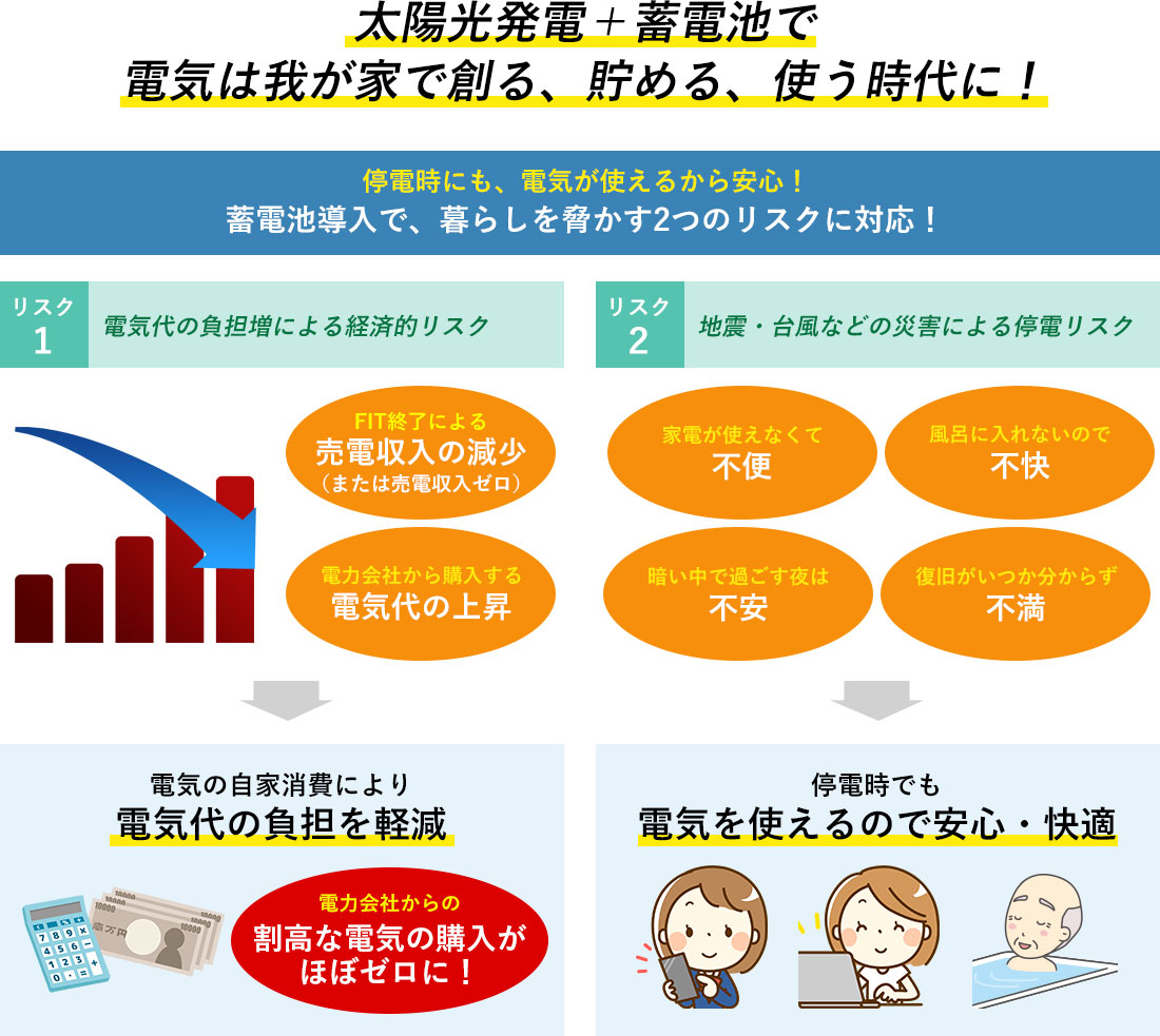 太陽光発電＋蓄電池で電気は我が家で創る、貯める、使う時代に